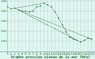 Courbe de la pression atmosphrique pour Leign-les-Bois (86)