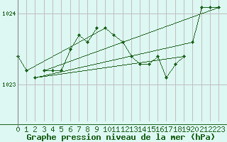 Courbe de la pression atmosphrique pour Bremervoerde