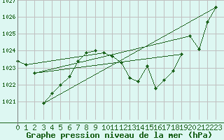 Courbe de la pression atmosphrique pour Saelices El Chico