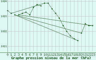 Courbe de la pression atmosphrique pour Besanon (25)