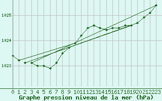 Courbe de la pression atmosphrique pour Samatan (32)