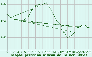 Courbe de la pression atmosphrique pour Westdorpe Aws