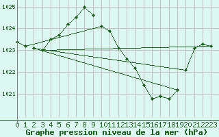 Courbe de la pression atmosphrique pour Orense