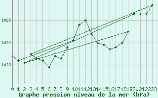 Courbe de la pression atmosphrique pour Roujan (34)