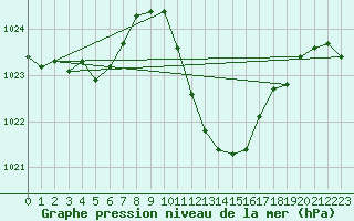 Courbe de la pression atmosphrique pour Bad Hersfeld