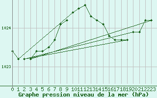 Courbe de la pression atmosphrique pour Holbeach