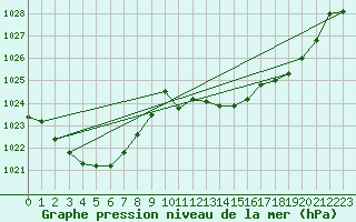 Courbe de la pression atmosphrique pour Mallacoota Aws