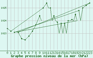 Courbe de la pression atmosphrique pour Gibraltar (UK)