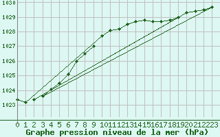 Courbe de la pression atmosphrique pour Pietarsaari Kallan