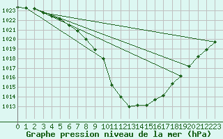 Courbe de la pression atmosphrique pour Kemi Ajos