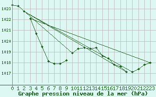 Courbe de la pression atmosphrique pour Leonora