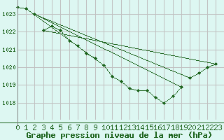 Courbe de la pression atmosphrique pour Giswil