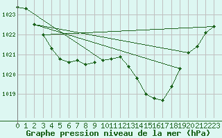 Courbe de la pression atmosphrique pour Jan (Esp)