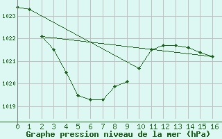 Courbe de la pression atmosphrique pour Jervois