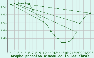 Courbe de la pression atmosphrique pour Idar-Oberstein
