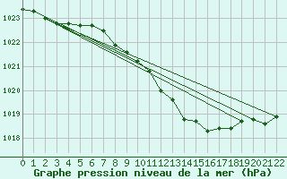 Courbe de la pression atmosphrique pour Cotnari