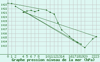 Courbe de la pression atmosphrique pour Herrera del Duque