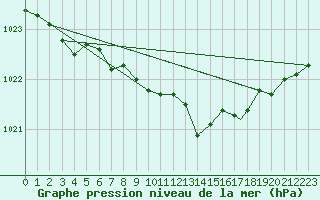 Courbe de la pression atmosphrique pour Rankin Inlet, N. W. T.