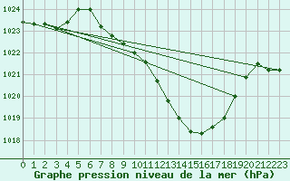 Courbe de la pression atmosphrique pour Payerne (Sw)