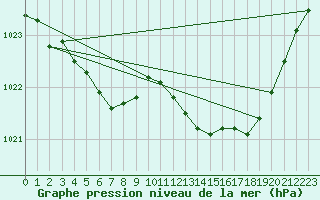 Courbe de la pression atmosphrique pour Chteaudun (28)