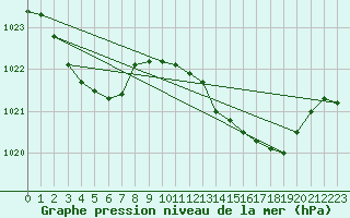 Courbe de la pression atmosphrique pour Estoher (66)