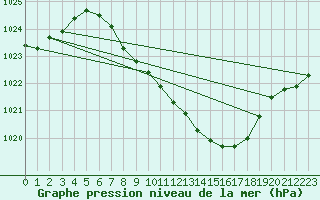 Courbe de la pression atmosphrique pour Wynau