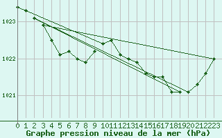 Courbe de la pression atmosphrique pour Le Mesnil-Esnard (76)