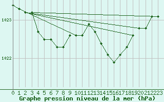 Courbe de la pression atmosphrique pour Brignogan (29)