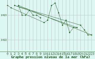 Courbe de la pression atmosphrique pour Bergerac (24)