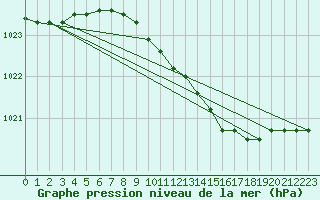 Courbe de la pression atmosphrique pour De Bilt (PB)