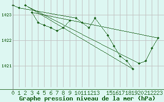 Courbe de la pression atmosphrique pour Spa - La Sauvenire (Be)