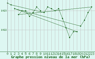 Courbe de la pression atmosphrique pour Saint-Quentin (02)