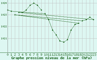 Courbe de la pression atmosphrique pour Novo Mesto