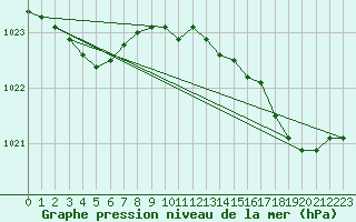 Courbe de la pression atmosphrique pour Cazaux (33)