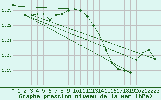 Courbe de la pression atmosphrique pour Punta Marina