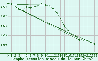 Courbe de la pression atmosphrique pour Isle Of Portland