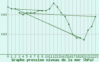 Courbe de la pression atmosphrique pour Auffargis (78)