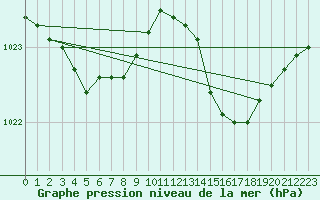 Courbe de la pression atmosphrique pour Saint-Ciers-sur-Gironde (33)