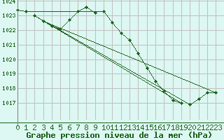 Courbe de la pression atmosphrique pour Roujan (34)