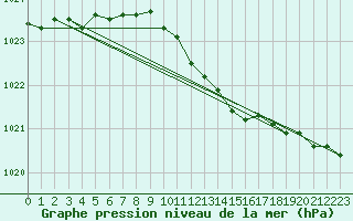 Courbe de la pression atmosphrique pour Kauhava