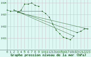 Courbe de la pression atmosphrique pour Oschatz