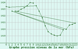 Courbe de la pression atmosphrique pour Ecija