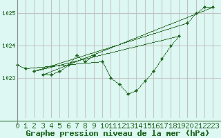 Courbe de la pression atmosphrique pour Andau