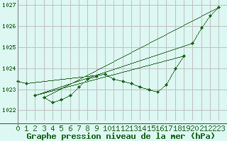 Courbe de la pression atmosphrique pour Chivenor