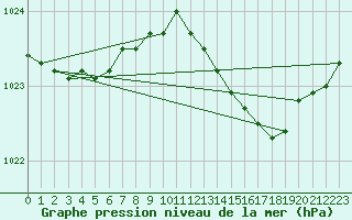 Courbe de la pression atmosphrique pour Nmes - Garons (30)