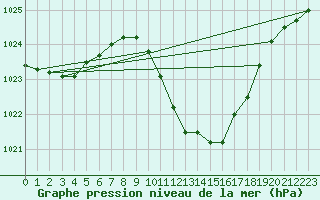 Courbe de la pression atmosphrique pour Gsgen