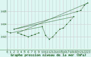 Courbe de la pression atmosphrique pour Meiningen