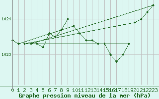 Courbe de la pression atmosphrique pour Angermuende