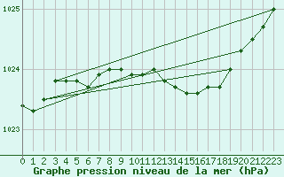 Courbe de la pression atmosphrique pour Rauma Kylmapihlaja