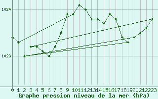 Courbe de la pression atmosphrique pour Lanvoc (29)